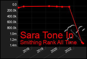 Total Graph of Sara Tone In