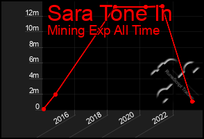 Total Graph of Sara Tone In