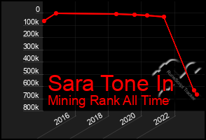 Total Graph of Sara Tone In