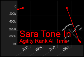 Total Graph of Sara Tone In