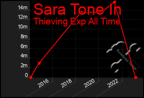 Total Graph of Sara Tone In