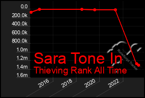 Total Graph of Sara Tone In