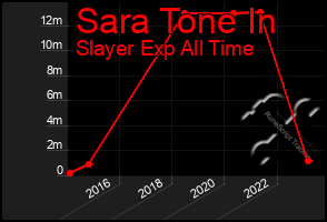 Total Graph of Sara Tone In