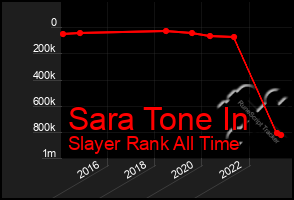 Total Graph of Sara Tone In