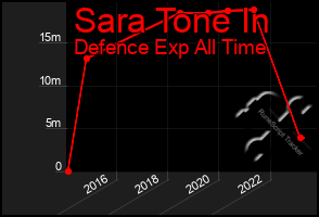 Total Graph of Sara Tone In