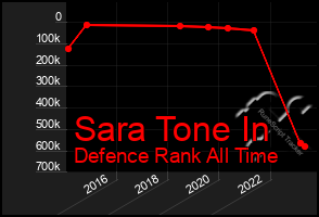 Total Graph of Sara Tone In