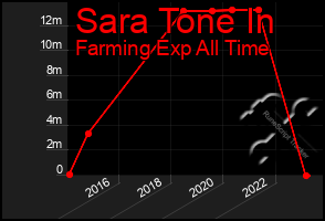 Total Graph of Sara Tone In