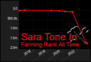 Total Graph of Sara Tone In