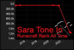 Total Graph of Sara Tone In