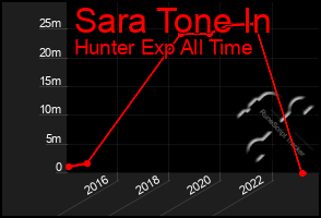 Total Graph of Sara Tone In