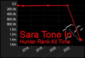 Total Graph of Sara Tone In