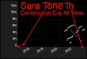 Total Graph of Sara Tone In