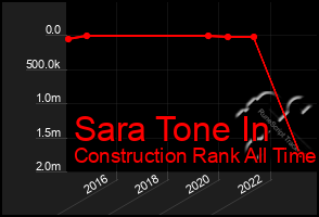 Total Graph of Sara Tone In