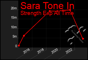 Total Graph of Sara Tone In