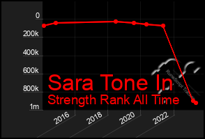 Total Graph of Sara Tone In