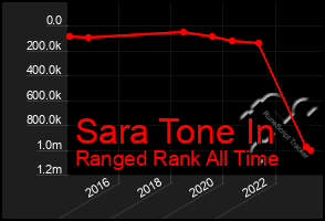 Total Graph of Sara Tone In