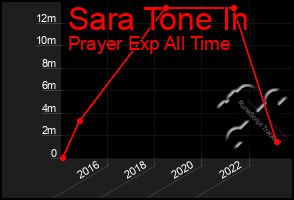 Total Graph of Sara Tone In