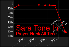 Total Graph of Sara Tone In
