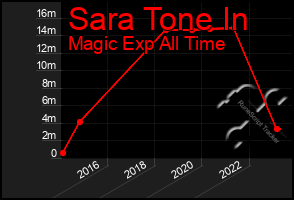 Total Graph of Sara Tone In