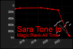 Total Graph of Sara Tone In