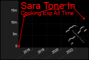 Total Graph of Sara Tone In
