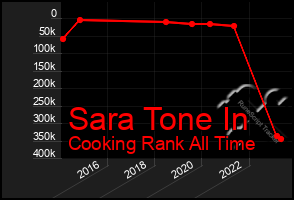Total Graph of Sara Tone In