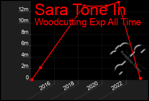 Total Graph of Sara Tone In