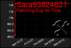 Total Graph of Sara93824621