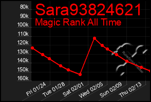 Total Graph of Sara93824621