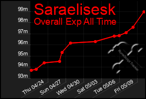 Total Graph of Saraelisesk