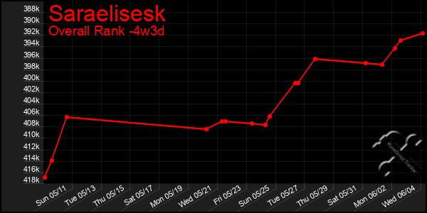 Last 31 Days Graph of Saraelisesk