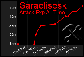 Total Graph of Saraelisesk