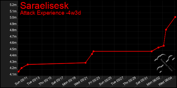 Last 31 Days Graph of Saraelisesk