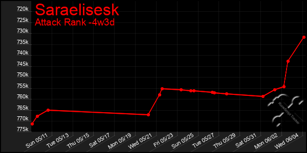 Last 31 Days Graph of Saraelisesk