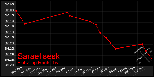 Last 7 Days Graph of Saraelisesk