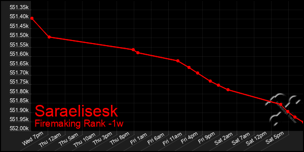 Last 7 Days Graph of Saraelisesk