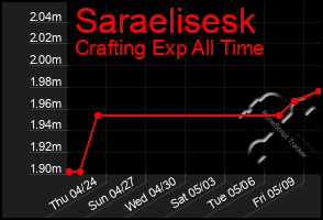 Total Graph of Saraelisesk