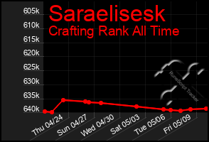 Total Graph of Saraelisesk