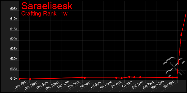 Last 7 Days Graph of Saraelisesk