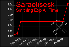 Total Graph of Saraelisesk