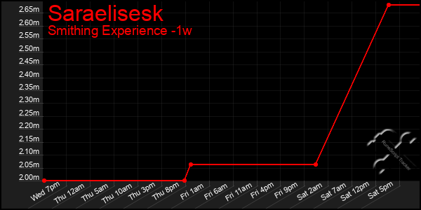 Last 7 Days Graph of Saraelisesk