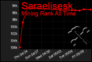 Total Graph of Saraelisesk