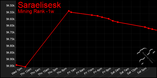 Last 7 Days Graph of Saraelisesk