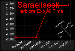 Total Graph of Saraelisesk