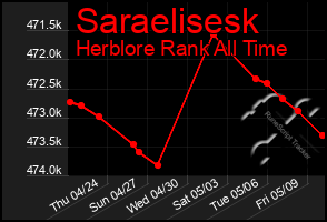 Total Graph of Saraelisesk