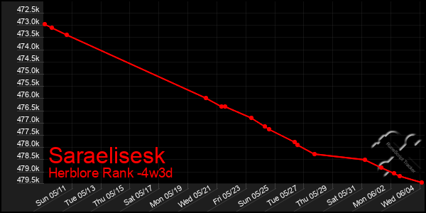Last 31 Days Graph of Saraelisesk