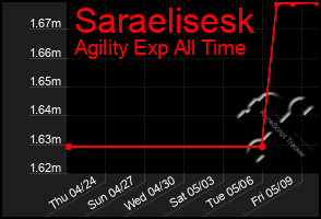 Total Graph of Saraelisesk