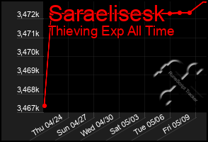 Total Graph of Saraelisesk
