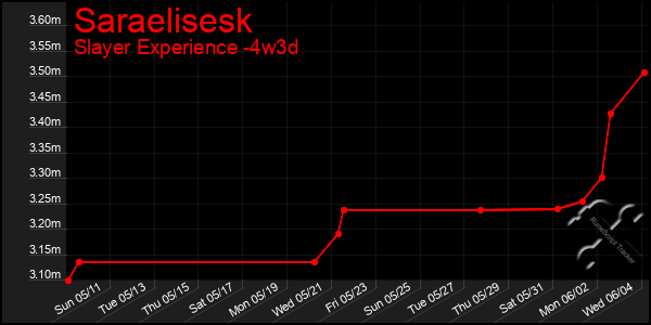 Last 31 Days Graph of Saraelisesk