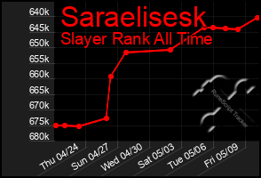 Total Graph of Saraelisesk